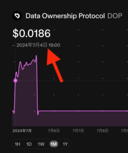 UniswapのDOP/USDTチャート。Bybit上場前（7/4）に価格がついて取引されていたことを示している。