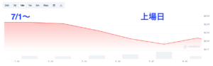 7/1からの、CoinGeckoの仮想通貨時価総額チャート。