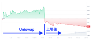 CoinMarketCapのDOPチャート