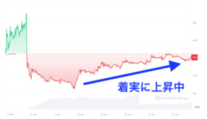 CoinMarketCapのDOP直近チャート。